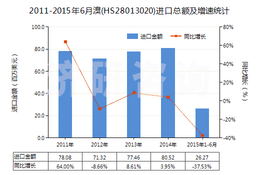 2011-2015年6月溴(HS28013020)進(jìn)口總額及增速統(tǒng)計(jì)